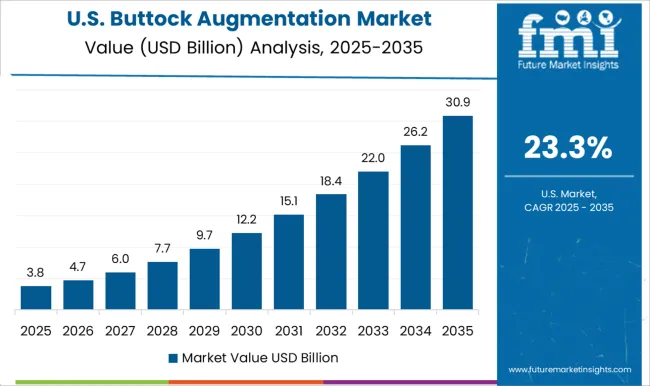 Buttock Augmentation Market   Country Value Analysis